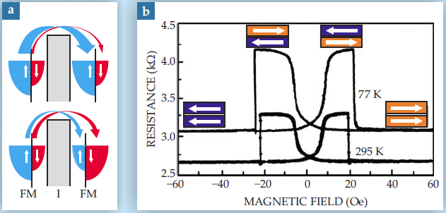 (a) Majority and minority electron energy bands of the two FM electrodes. (b) Typical magnetoresistance curve in a magnetic tunnel junction.